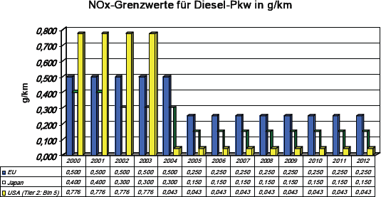 Diesel Abgasnorm