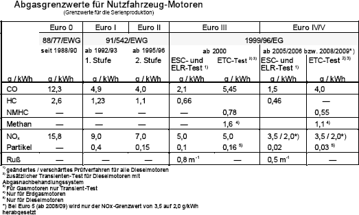 Abgasgrenzwerte NFZ Motoren