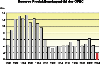 Reserve Produktionskapazitt der OPEC