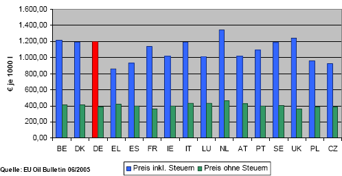 Preise f�r Superbenzin in der EU im Juni 2006
