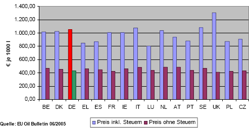 Preise f�r Diesel in der EU im Juni 2006