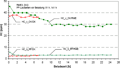 HC-Konzentration vor und nach dem Abgasnachbehandlungssystem bei RME (additiviert) und DK (additiviert) f�r unterbrechungsfreie Beladun