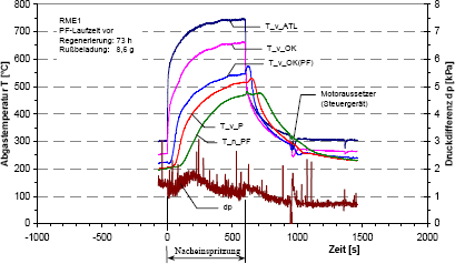 Abgastemperatur und Druckdifferenz �ber PF w�hrend der Regeneration bei RME (additiviert) nach mehrfach unterbrochener Beladun