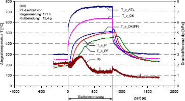 Abgastemperatur und Druckdifferenz über PF während der Regeneration bei Diesel Kraftstoff (additiviert) nach unterbrochener Beladung