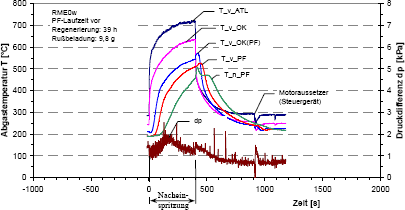 Abgastemperatur und Druckdifferenz �ber PF w�hrend der Regeneration bei RME (additiviert) nach mehrfach unterbrochener Beladung