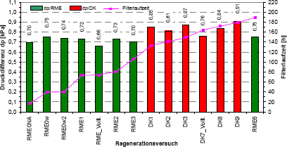 Abb. 38: Laufzeit und Druckdifferenz nach der Regeneration des Partikelfilters bei RME (additiviert) und DK (additiviert)