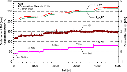 Balance Point-Bestimmung durch Variation der Motorlast bei RME (additiviert) 