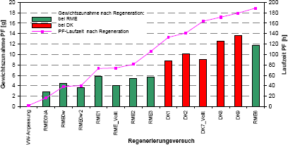 Filterlaufzeit und Gewichtserhhung nach Regenerationsversuchen bei RME (additiviert) und DK (additiviert)