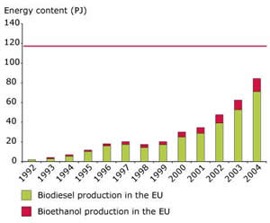 Biodiesel Bioethanol Produktion