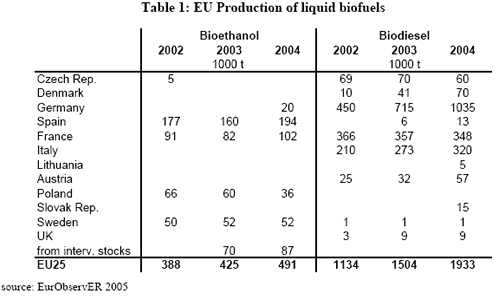 Biokraftstoff Herstellung in der EU