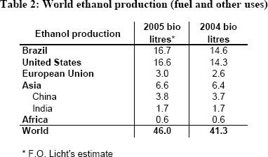 Biokraftstoff Herstellung Weltweit