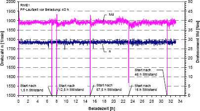 Drehzahl und Drehmoment bei RME (additiviert) fr mehrfach unterbrochene Beladung