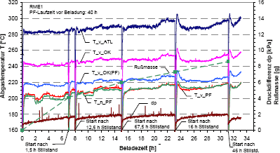 Abgastemperatur, Druckdifferenz ber PF und Rumasse bei RME (additiviert) fr mehrfach unterbrochene Beladung