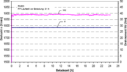 Drehzahl und Drehmoment bei RME (additiviert) fr unterbrechungsfreie Beladung