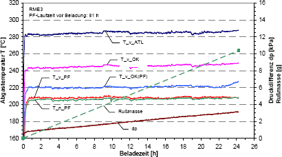 Abgastemperatur, Druckdifferenz ber PF und Rumasse bei RME (additiviert) fr unterbrechungsfreie Beladung