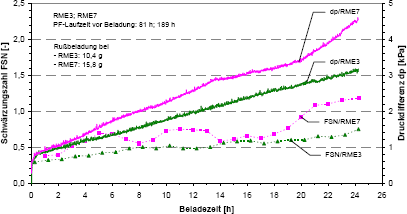 Druckdifferenz und Schwrzungszahl bei RME (additiviert) fr zwei unterbrechungsfreie Beladungen
