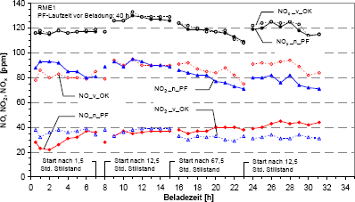 NO-, NO2- und NOx- Konzentration bei RME (additiviert) vor und nach dem Abgasnachbehandlungssystem fr unterbrochene Beladung