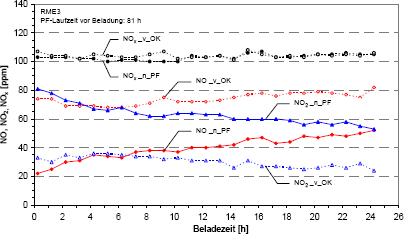 NO-, NO2- und NOx- Konzentration bei RME (additiviert) vor und nach dem Abgasnachbehandlungssystem fr unterbrechungsfreie Beladung