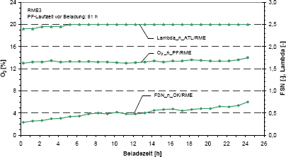 Luftverhltnis, Sauerstoffkonzentration und Schwrzungszahl bei RME (additiviert) fr unterbrechungsfreie Beladung