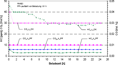 Kohlenwasserstoff-, Kohlenmonoxid- und Kohlendioxidkonzentration bei RME (additiviert) fr unterbrechungsfreie Beladung