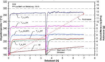 Abgastemperatur, Druckdifferenz ber PF und Rumasse bei Diesle Kraftstoff (additiviert) fr unterbrochene Beladung