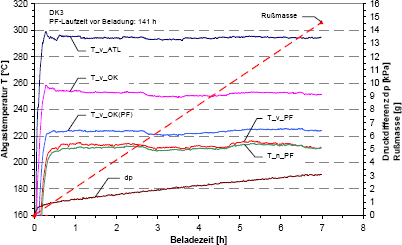 Abgastemperatur, Druckdifferenz ber PF und Rumasse bei Diesle Kraftstoff (additiviert) fr unterbrechungsfreie Beladung