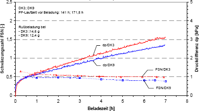 Druckdifferenz und Schwrzungszahl bei Diesle Kraftstoff (additiviert) fr zwei unterbrechungsfreie Beladungen