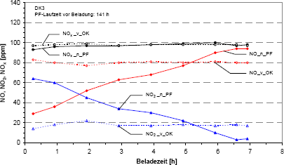 NO-, NO2- und NOx-Konzentration bei DK (additiviert) vor und nach dem Abgasnachbehandlungssystem fr unterbrechungsfreie Beladung