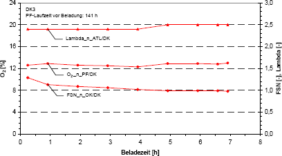 Luftverhltnis, Sauerstoffkonzentration und Schwrzungszahl bei DK (additiviert) fr unterbrechungsfreie Beladung