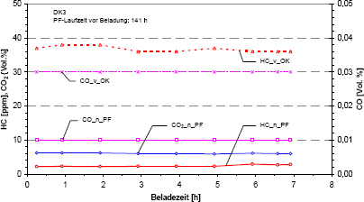 Kohlenwasserstoff-, Kohlenmonoxid- und Kohlendioxidkonzentration bei DK (additiviert) fr unterbrechungsfreie Beladung