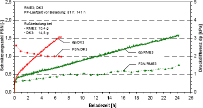 Druckdifferenz und Schwrzungszahl bei RME (additiviert) und Diesel Kraftstoff (additiviert)