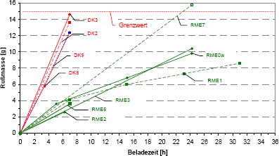 Rumasse auf dem Partikelfilter in Abhngigkeit von der Laufzeit fr unterschiedliche Beladungsvorgnge bei RME (additiviert) und Diesel Kraftstoff (additiviert)