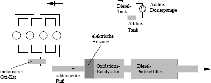 Additivuntersttztes, diskontinuierliches Filtersystem