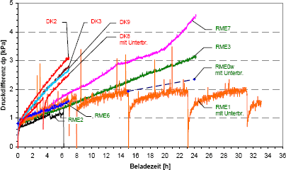 Druckdifferenz ber PF fr unterschiedliche Beladungsvorgnge bei RME