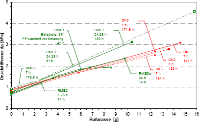 Druckdifferenz ber PF fr unterschiedliche Beladungsvorgnge bei RME (additiviert) und Diesel Kraftstoff (additiviert) in Abhngigkeit von der angesammelten Rumasse