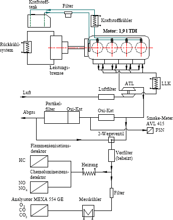Prfstandsaufbau mit Motorabgas-Analysenanlage
