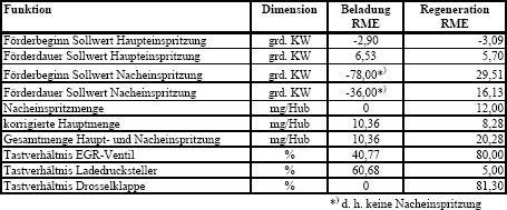 Kraftstoff REM Biodiesel Diesel