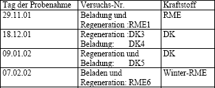 Kraftstoff REM Biodiesel Diesel